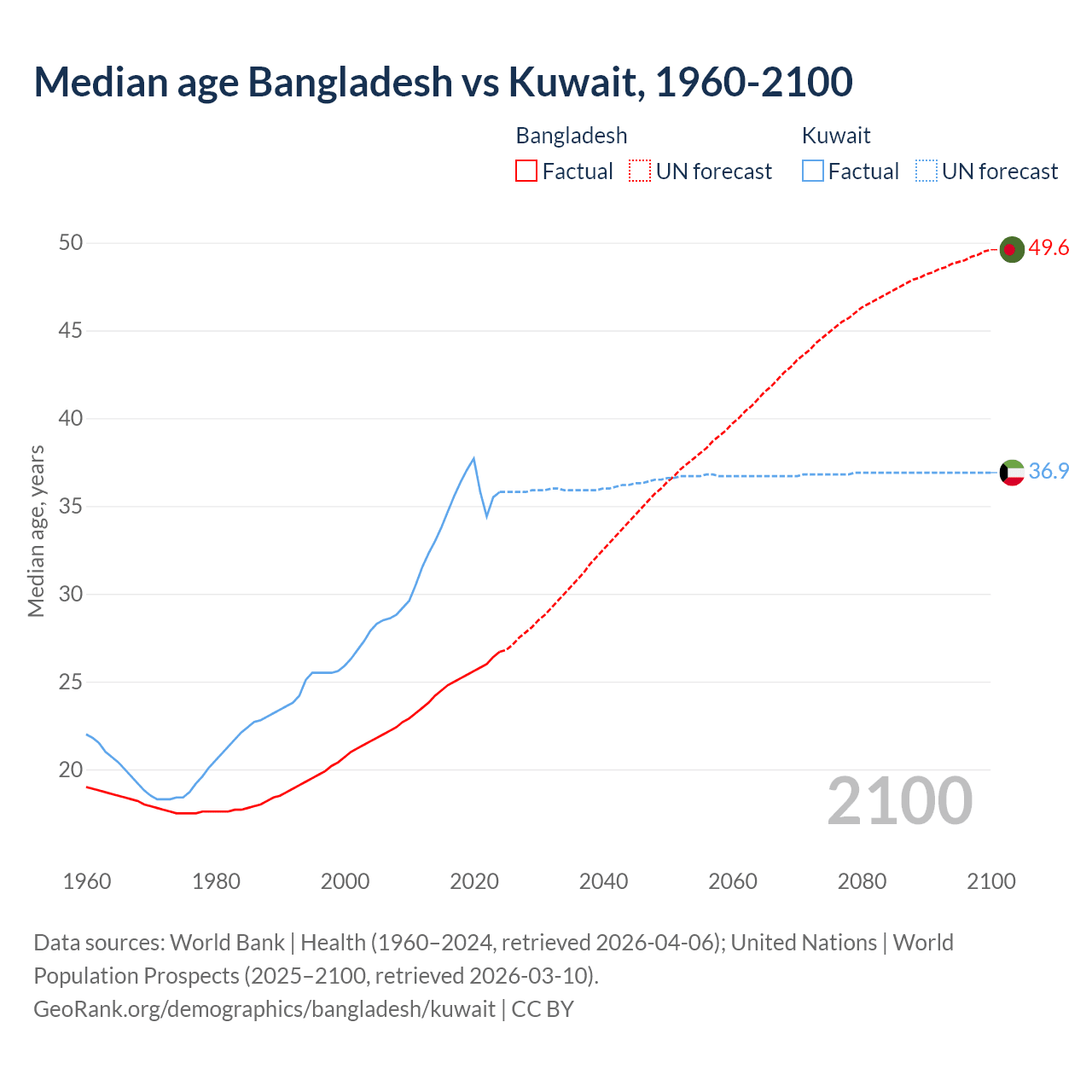 Demographics