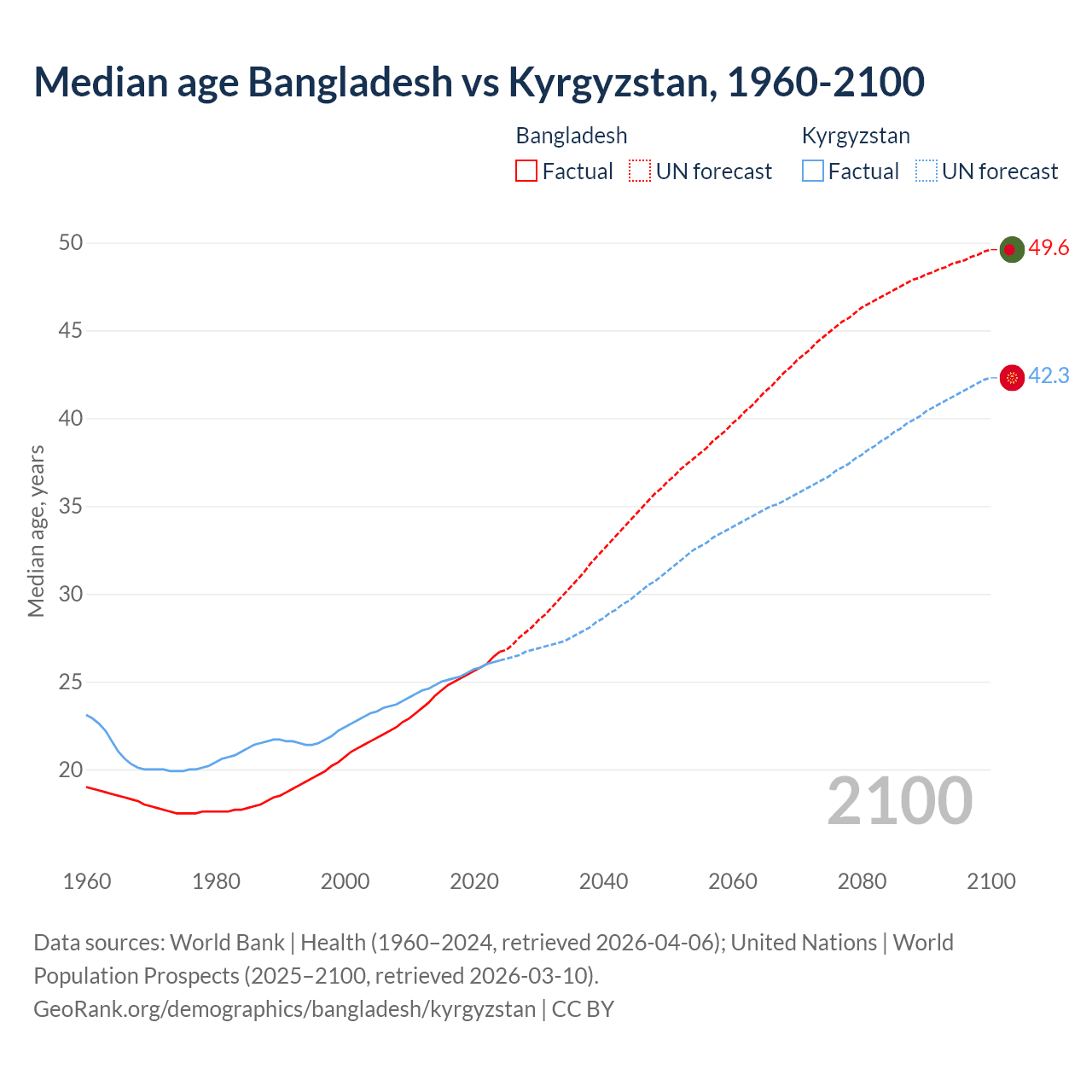 Demographics