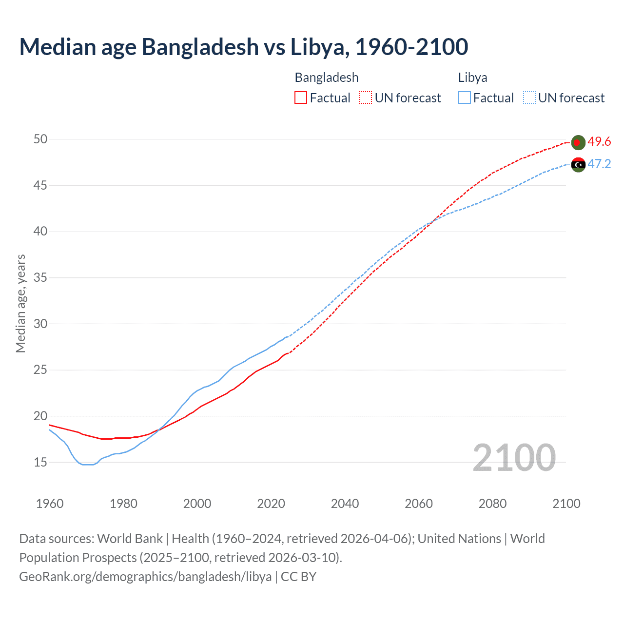 Demographics
