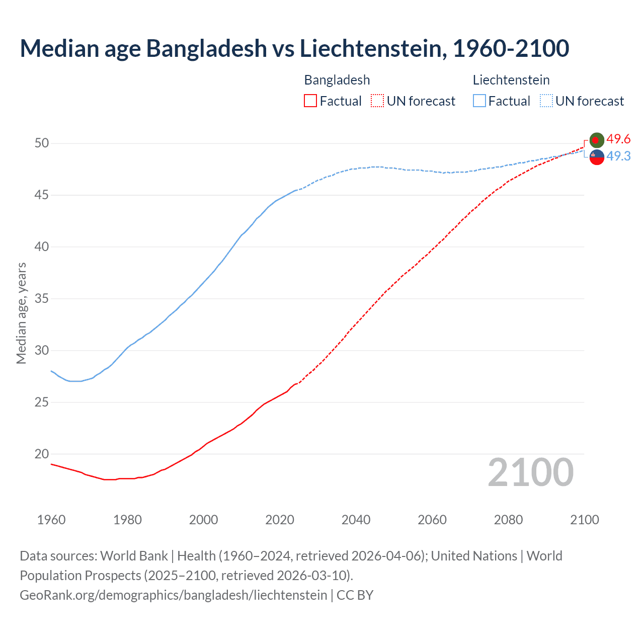 Demographics
