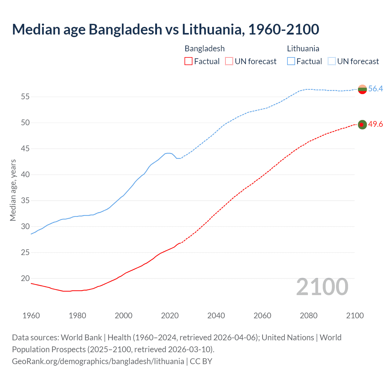 Demographics