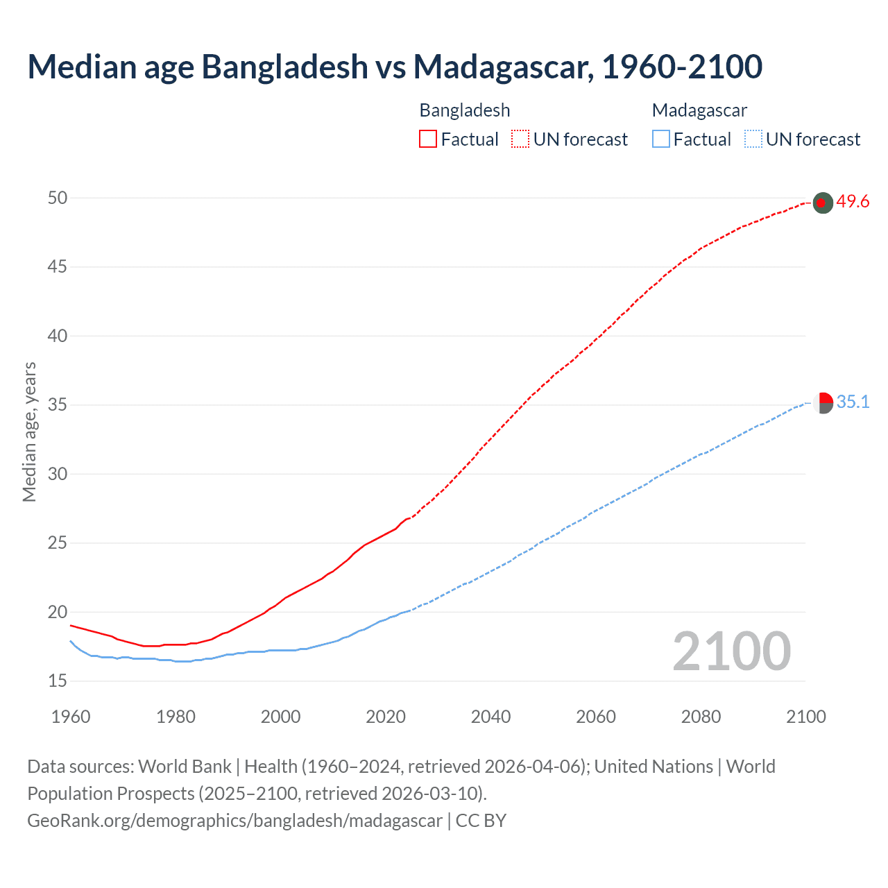 Demographics