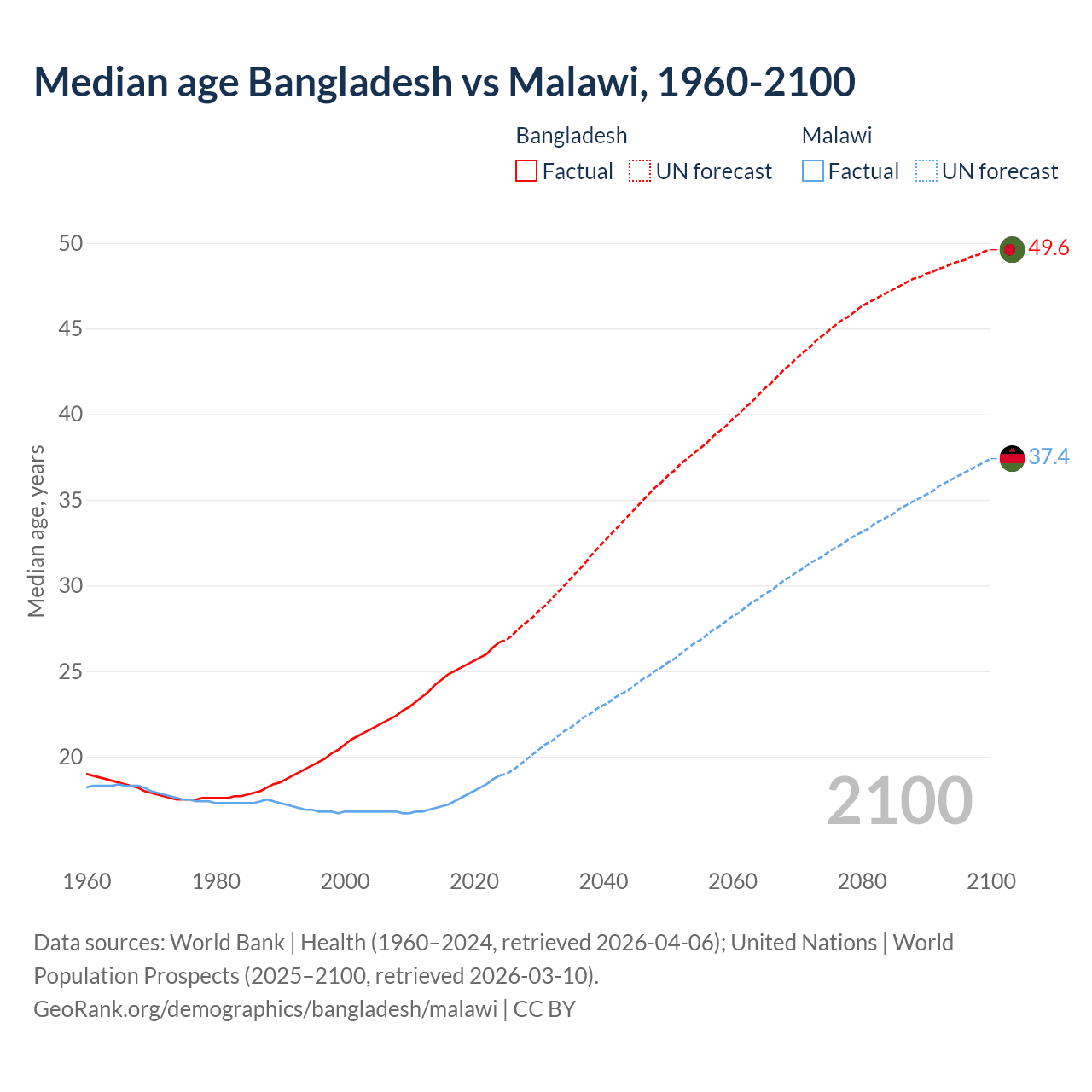 Demographics