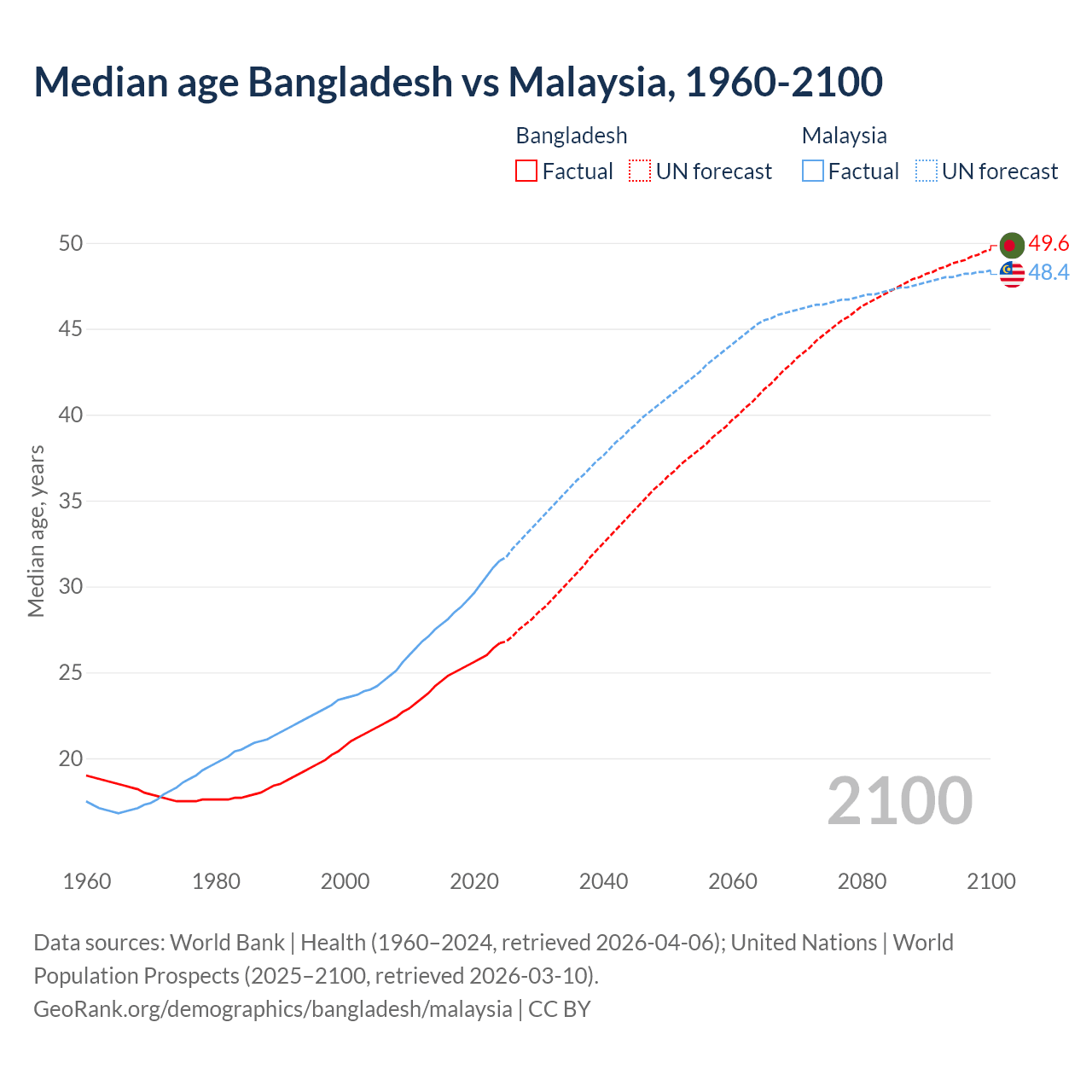 Demographics