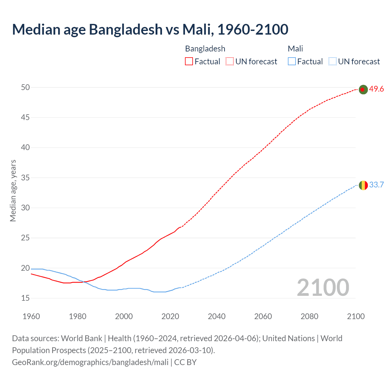Demographics