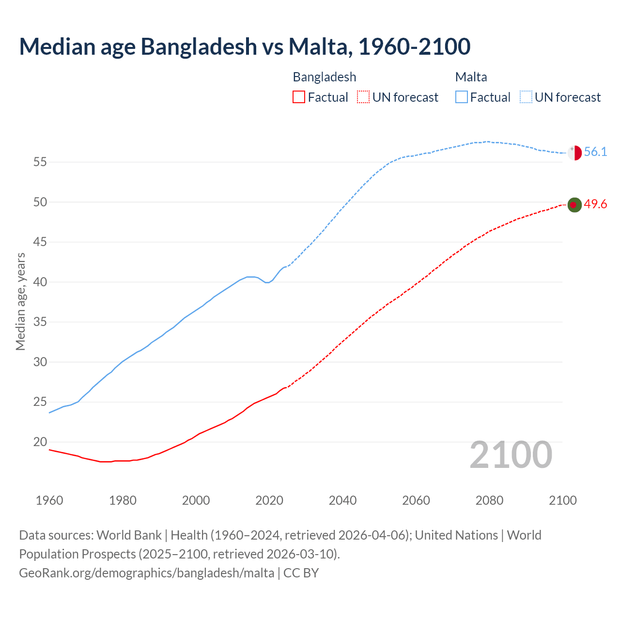 Demographics