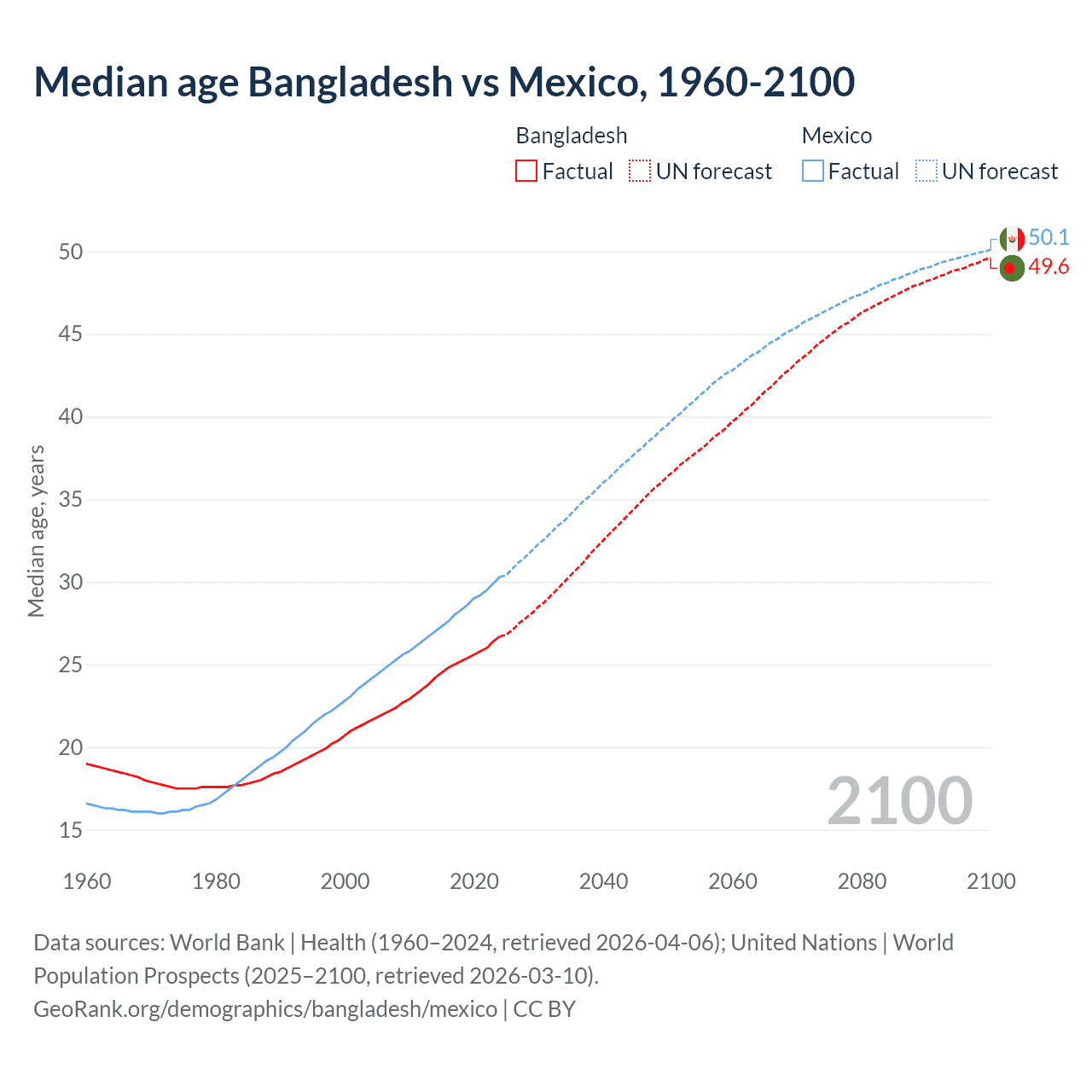 Demographics