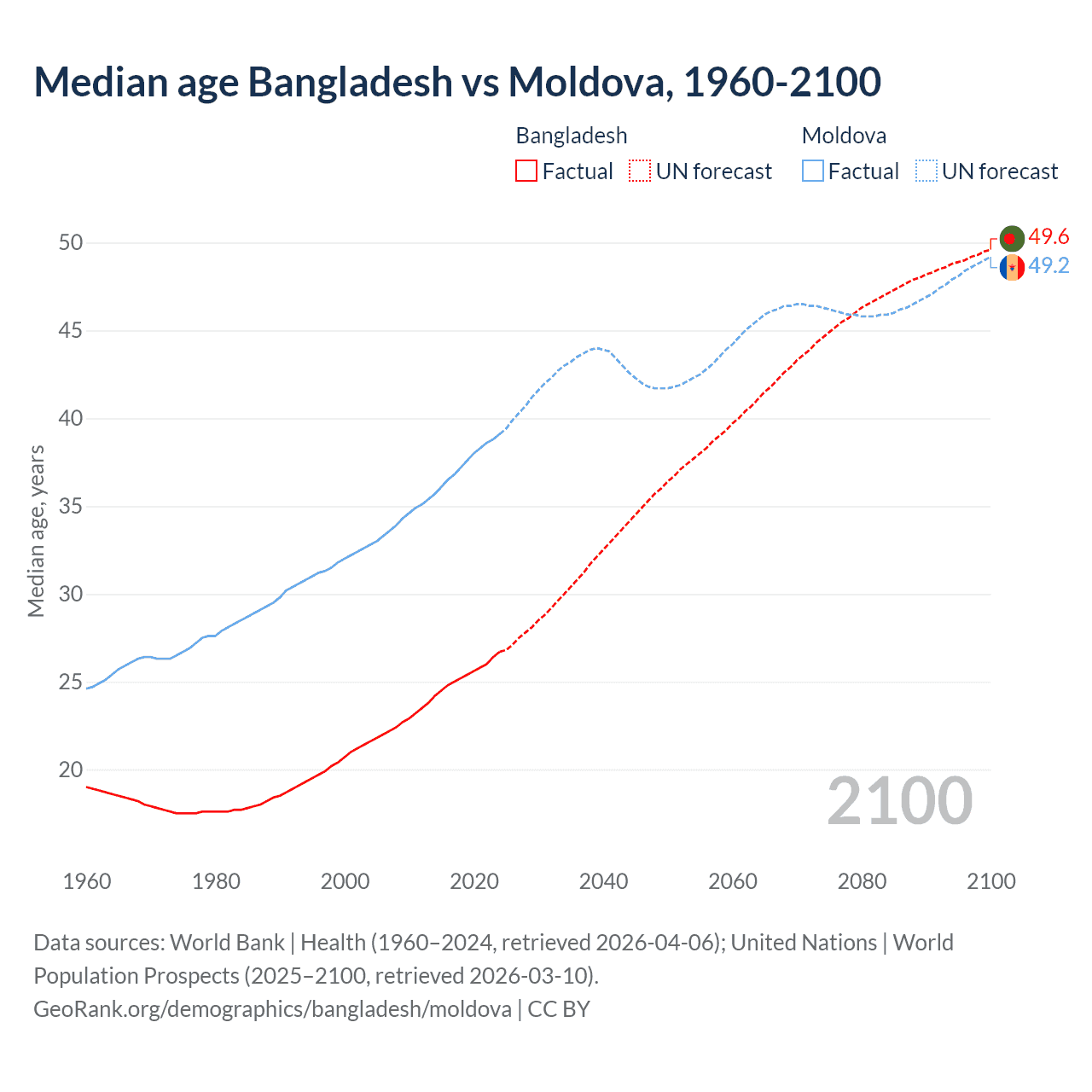 Demographics