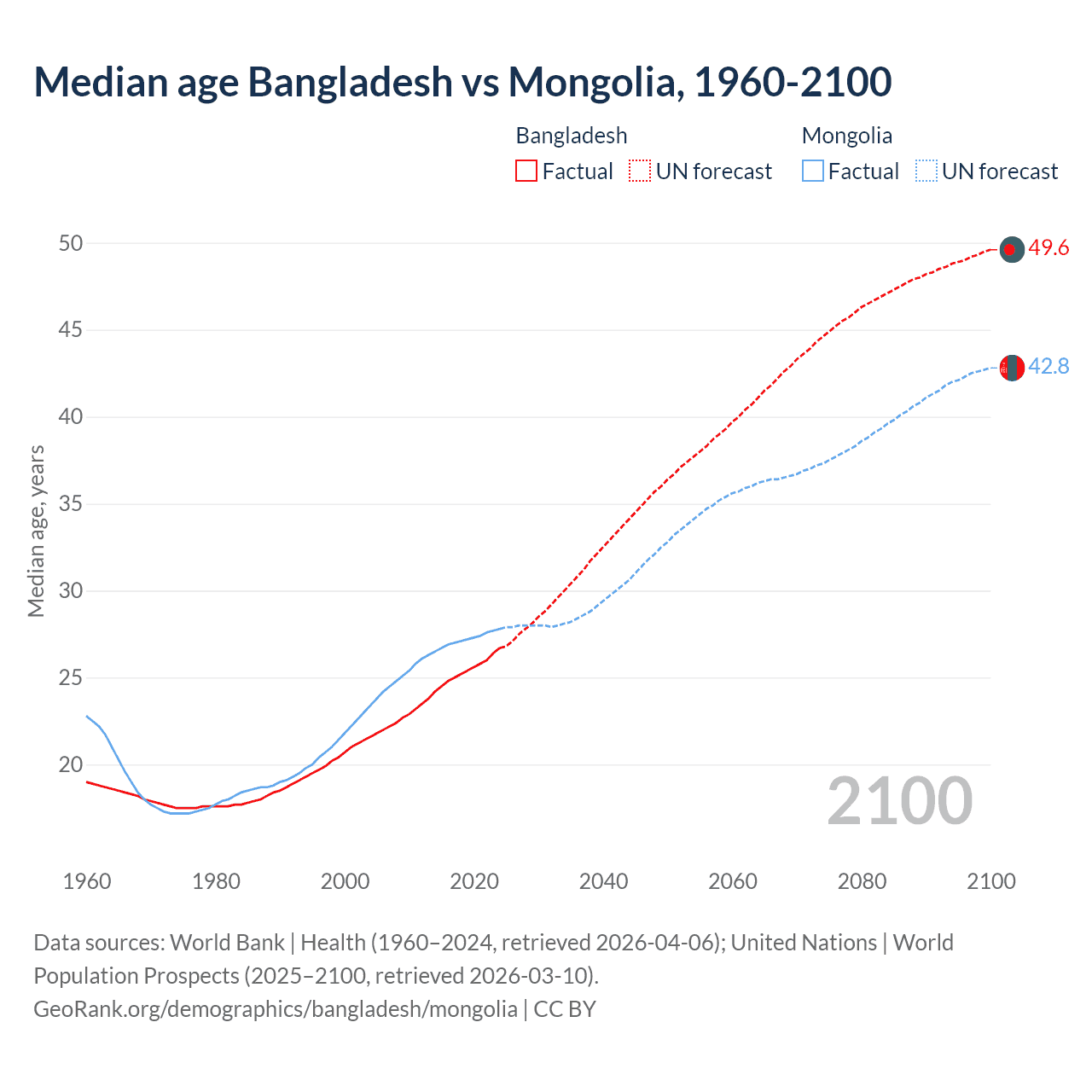 Demographics