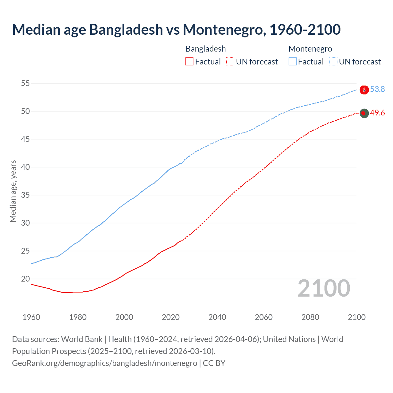 Demographics