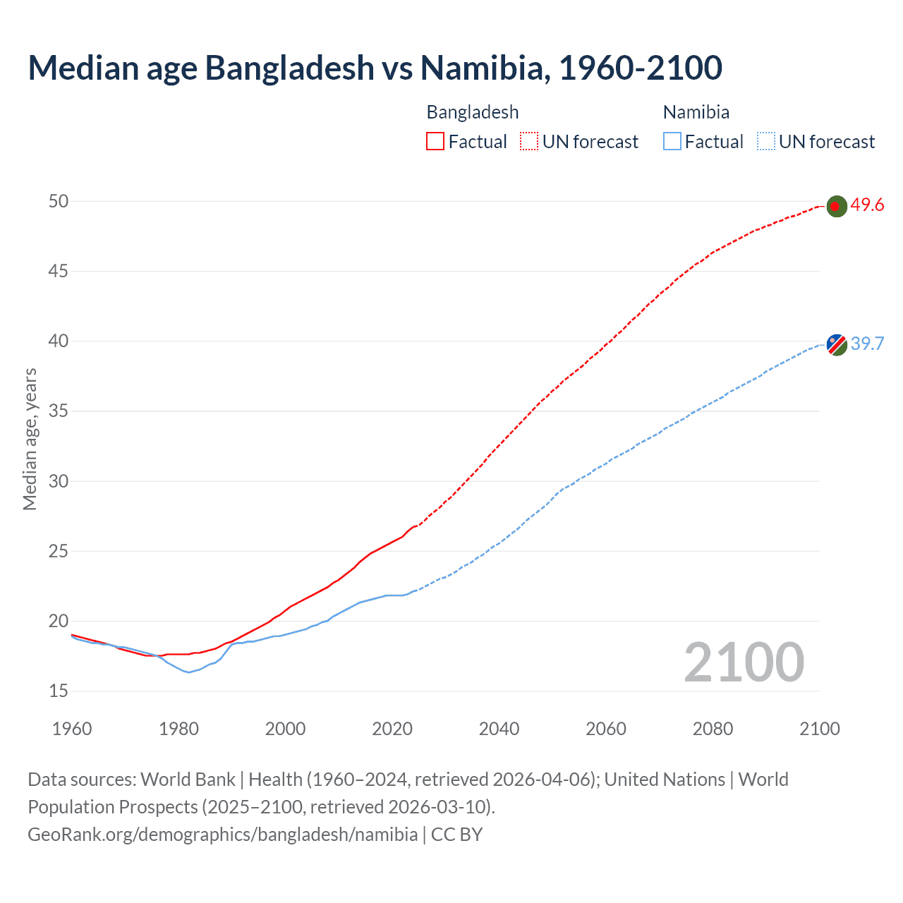 Demographics