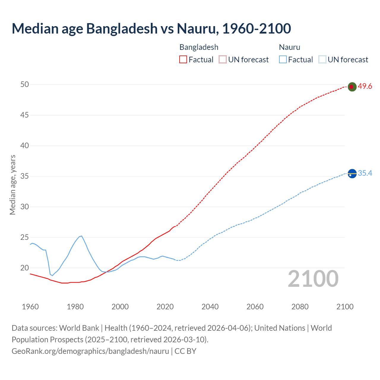Demographics