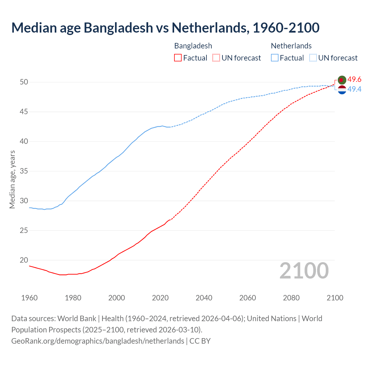 Demographics