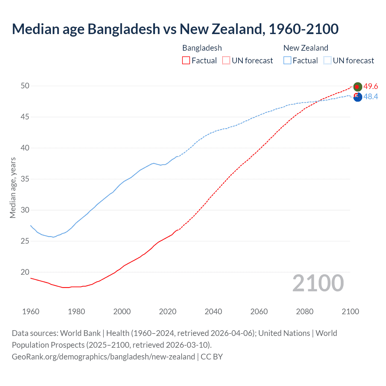 Demographics