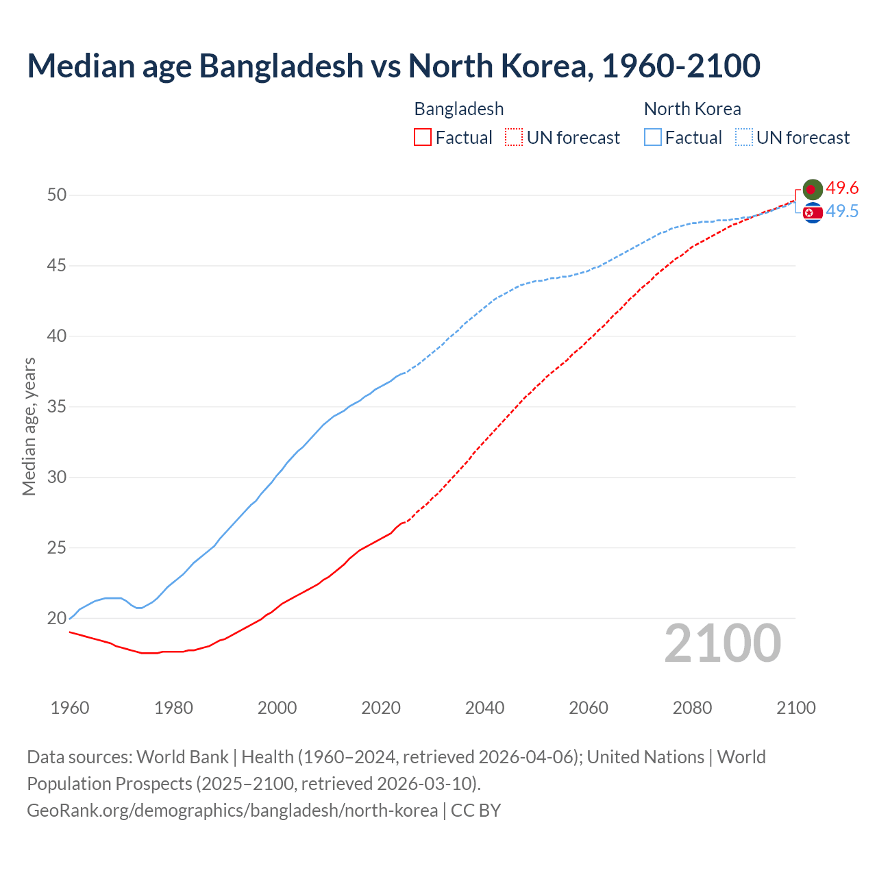 Demographics