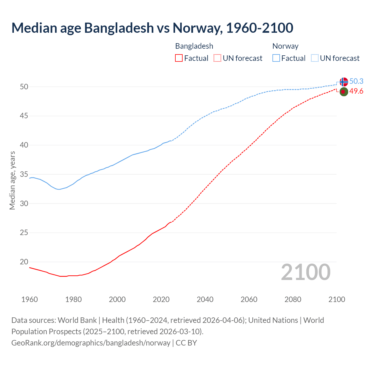 Demographics