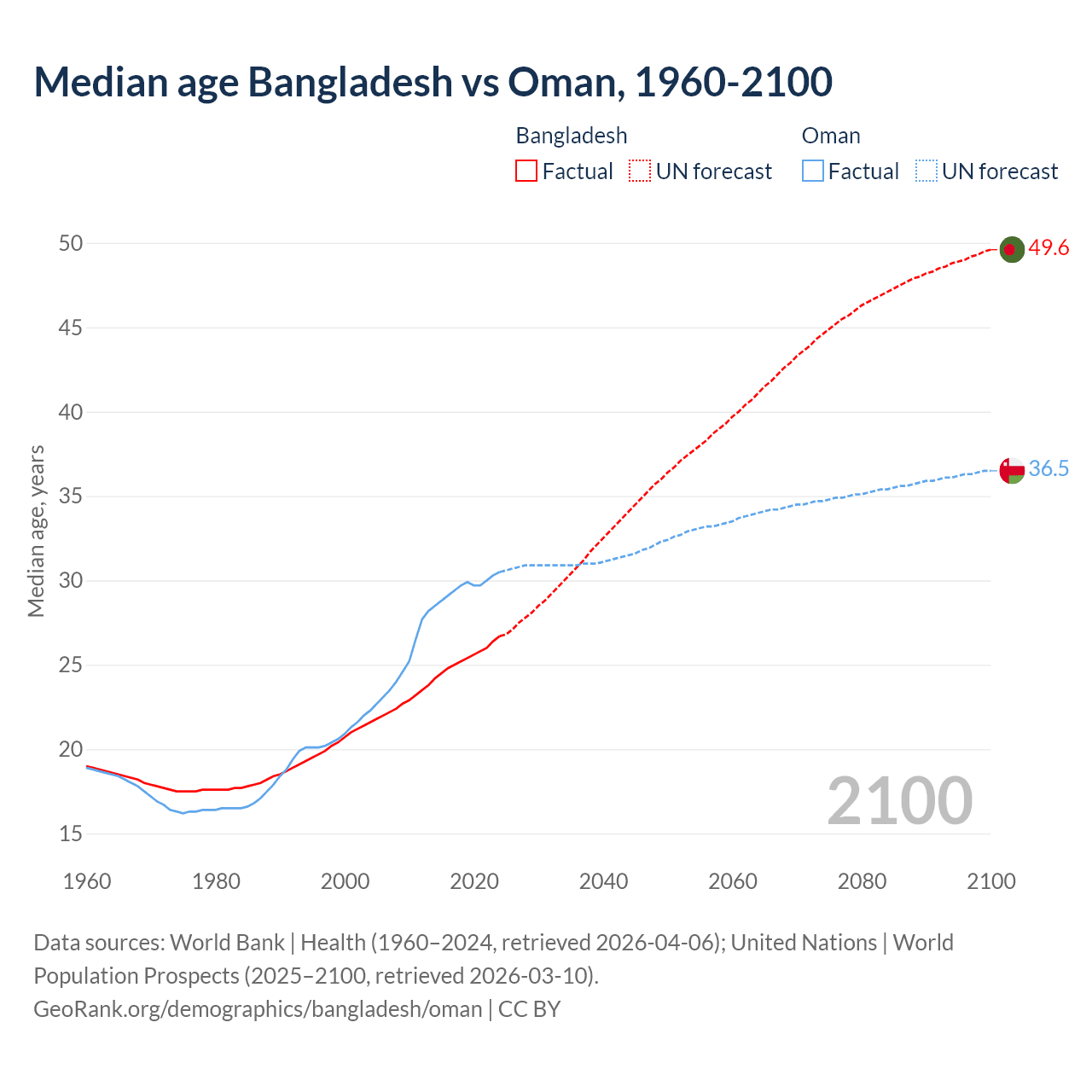 Demographics