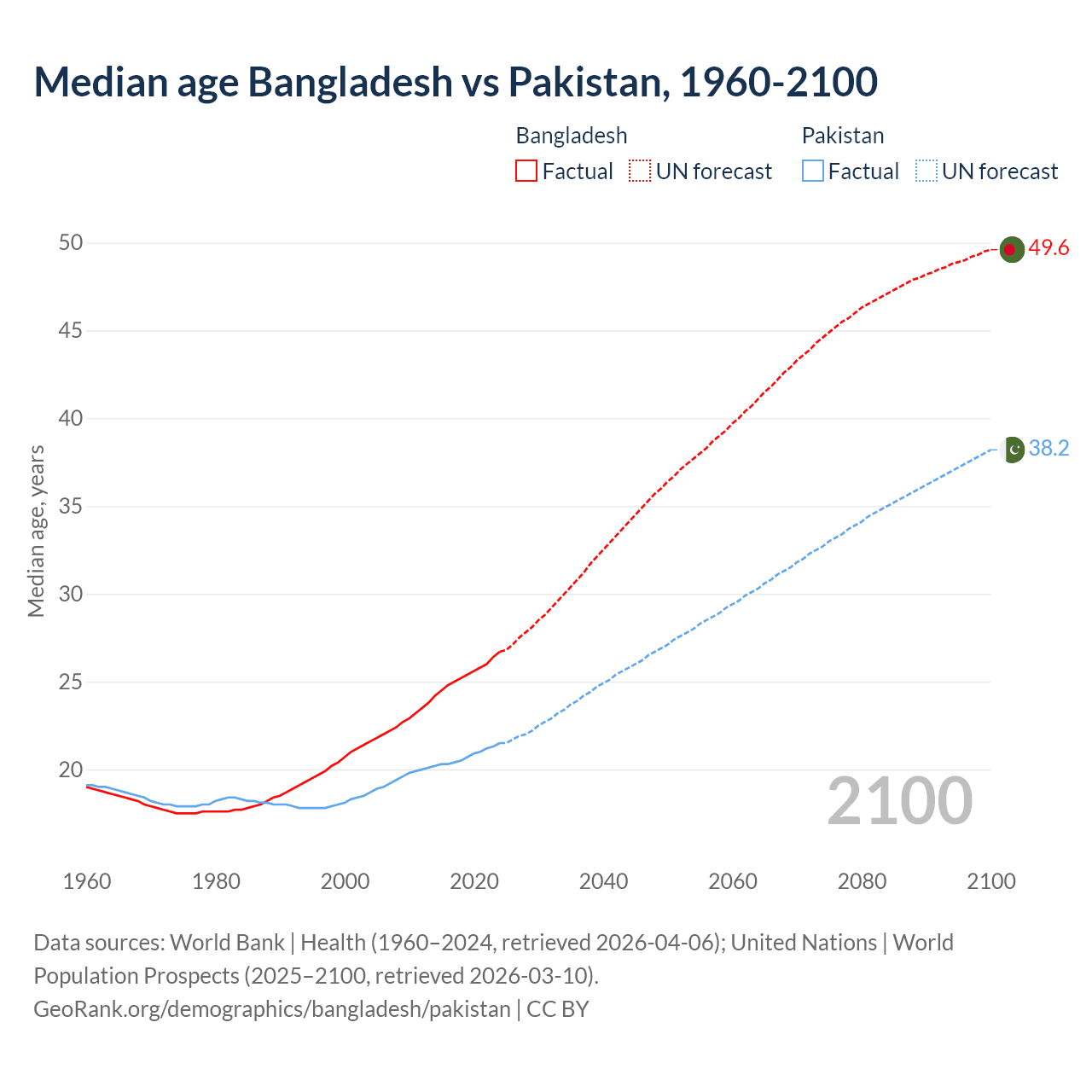 Demographics