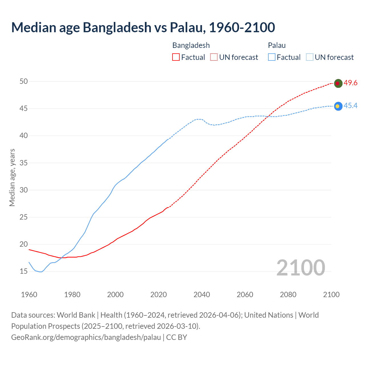 Demographics
