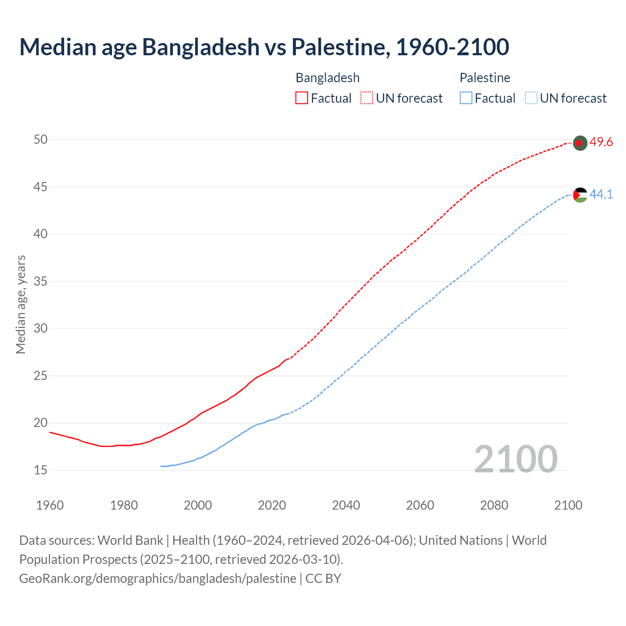 Demographics
