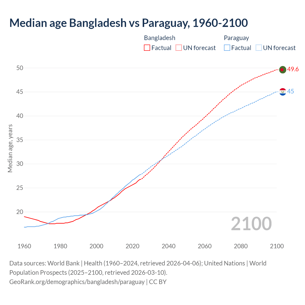 Demographics