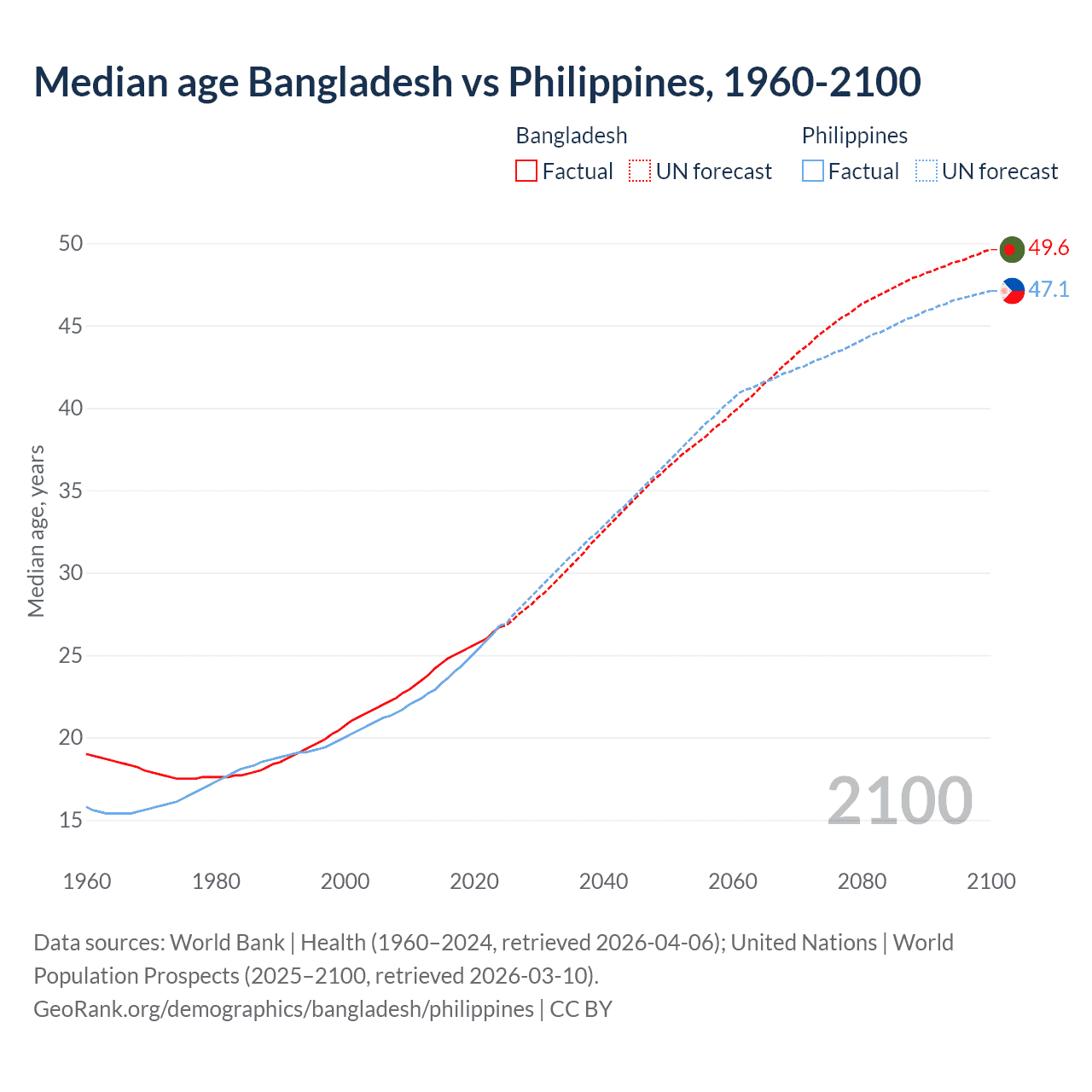 Demographics