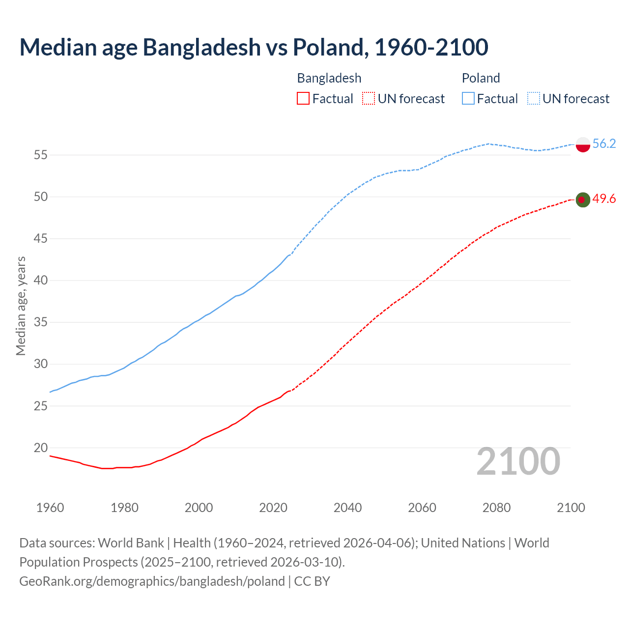 Demographics