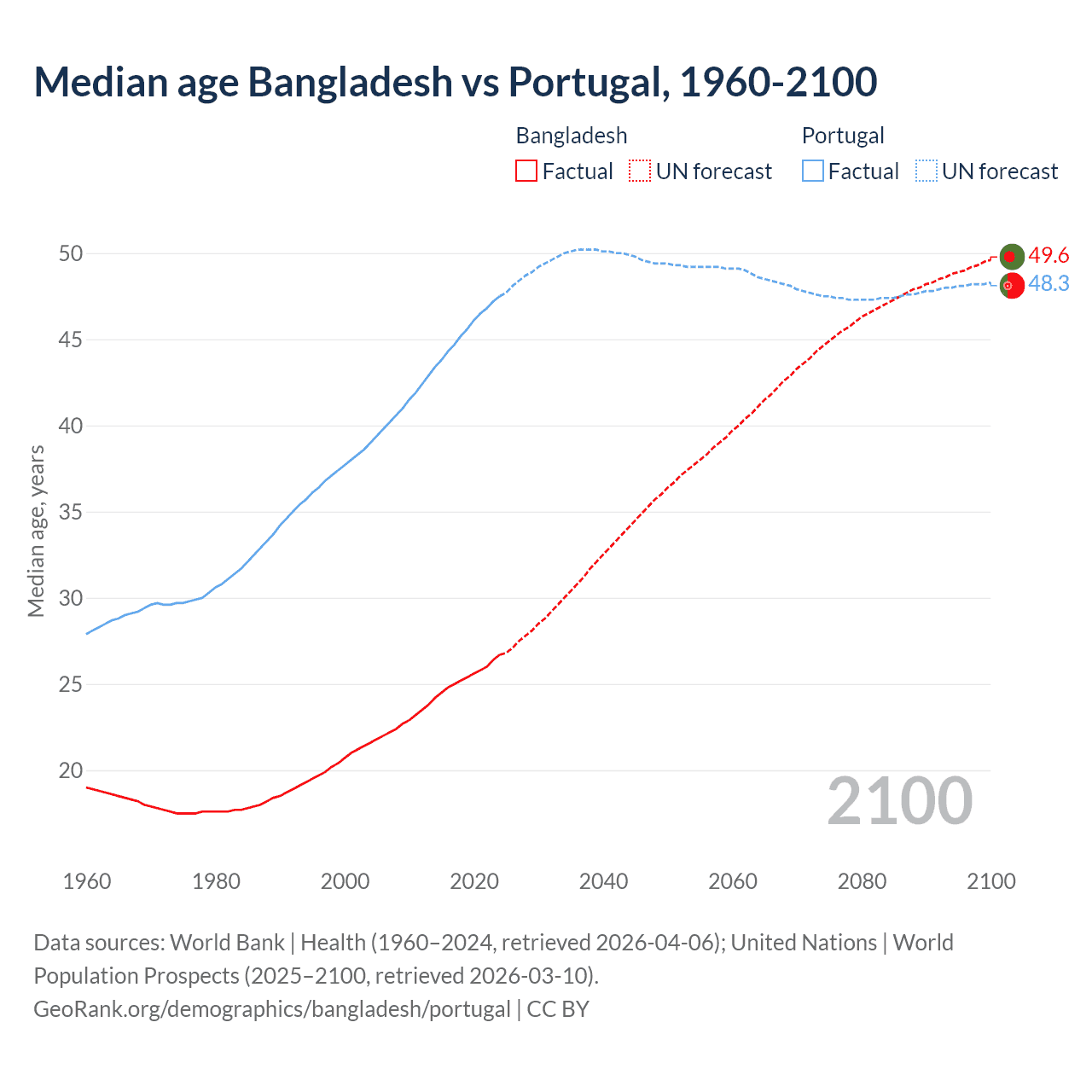 Demographics