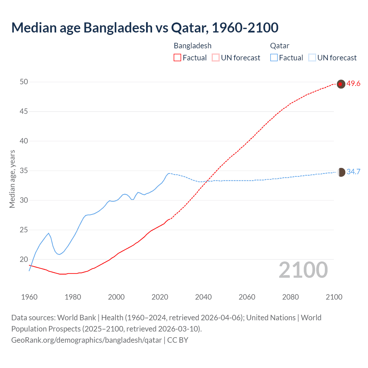 Demographics