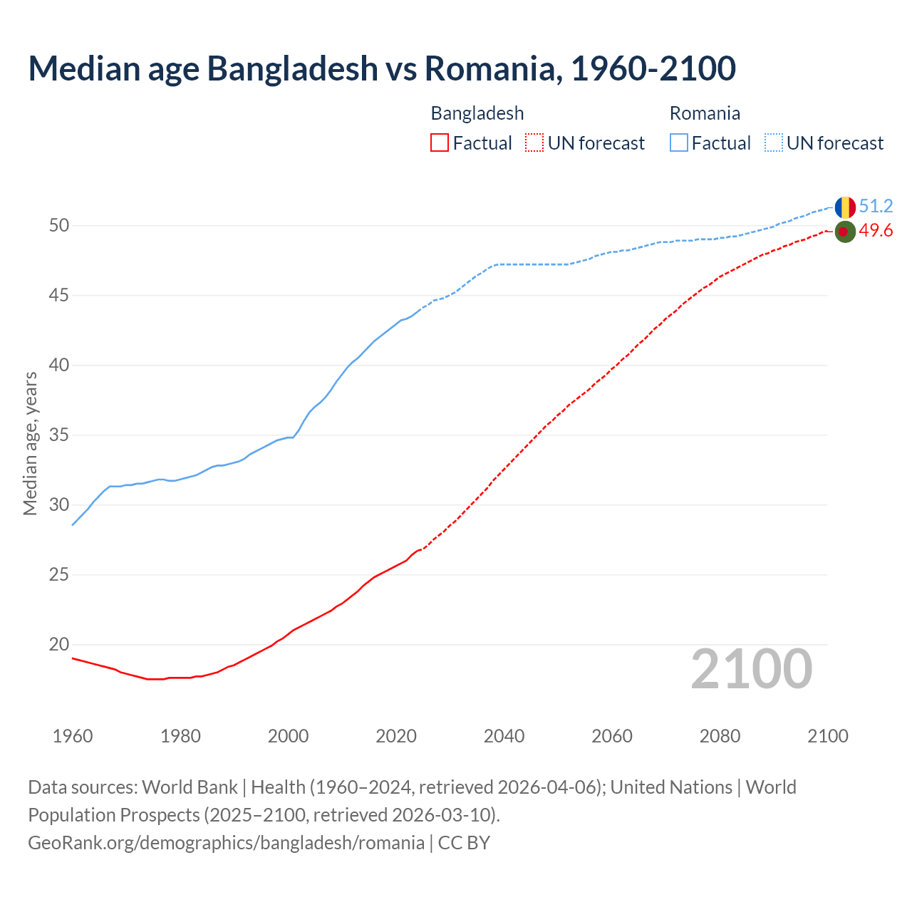 Demographics