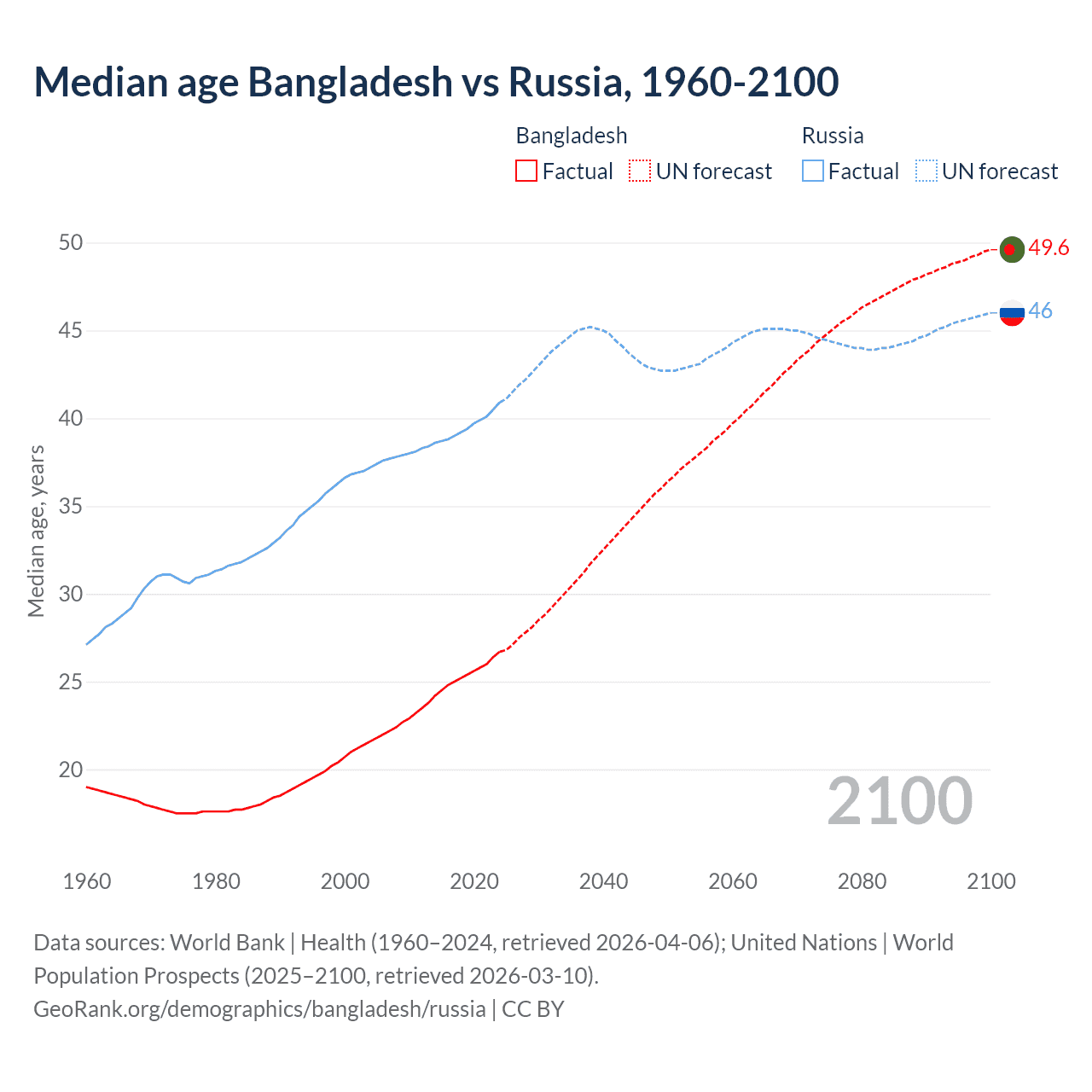 Demographics