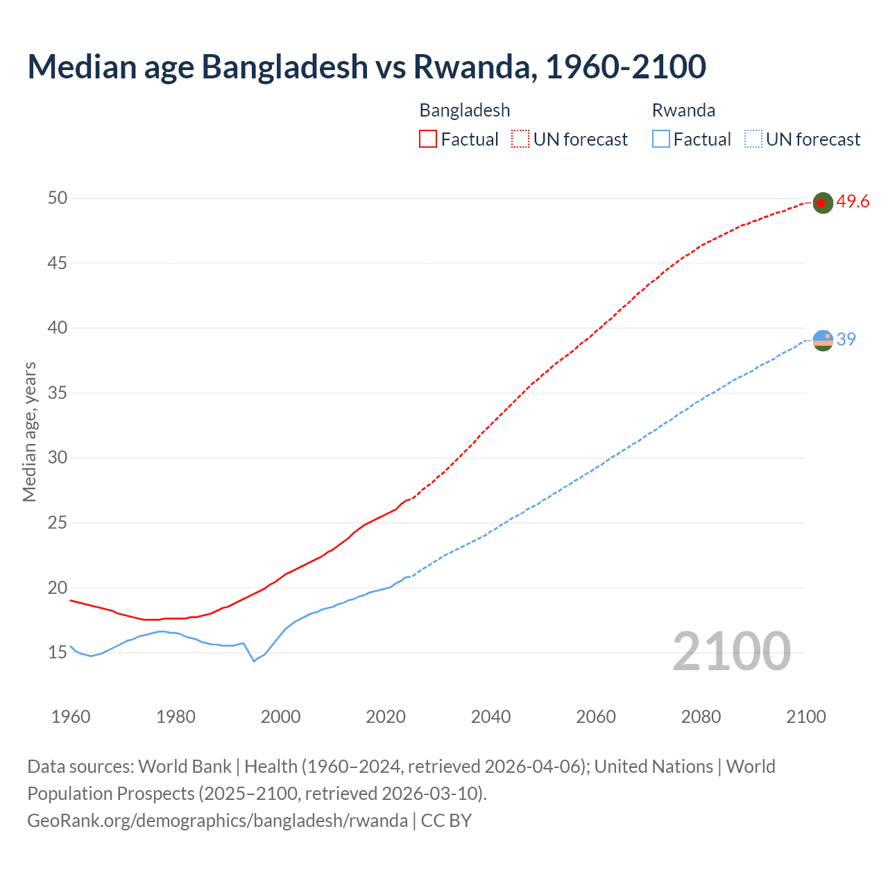 Demographics