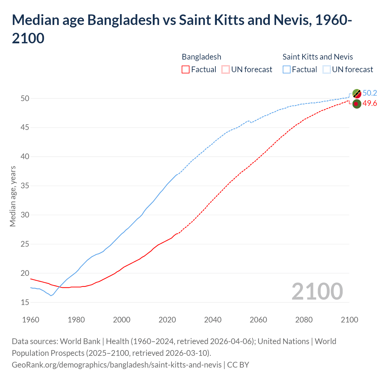 Demographics