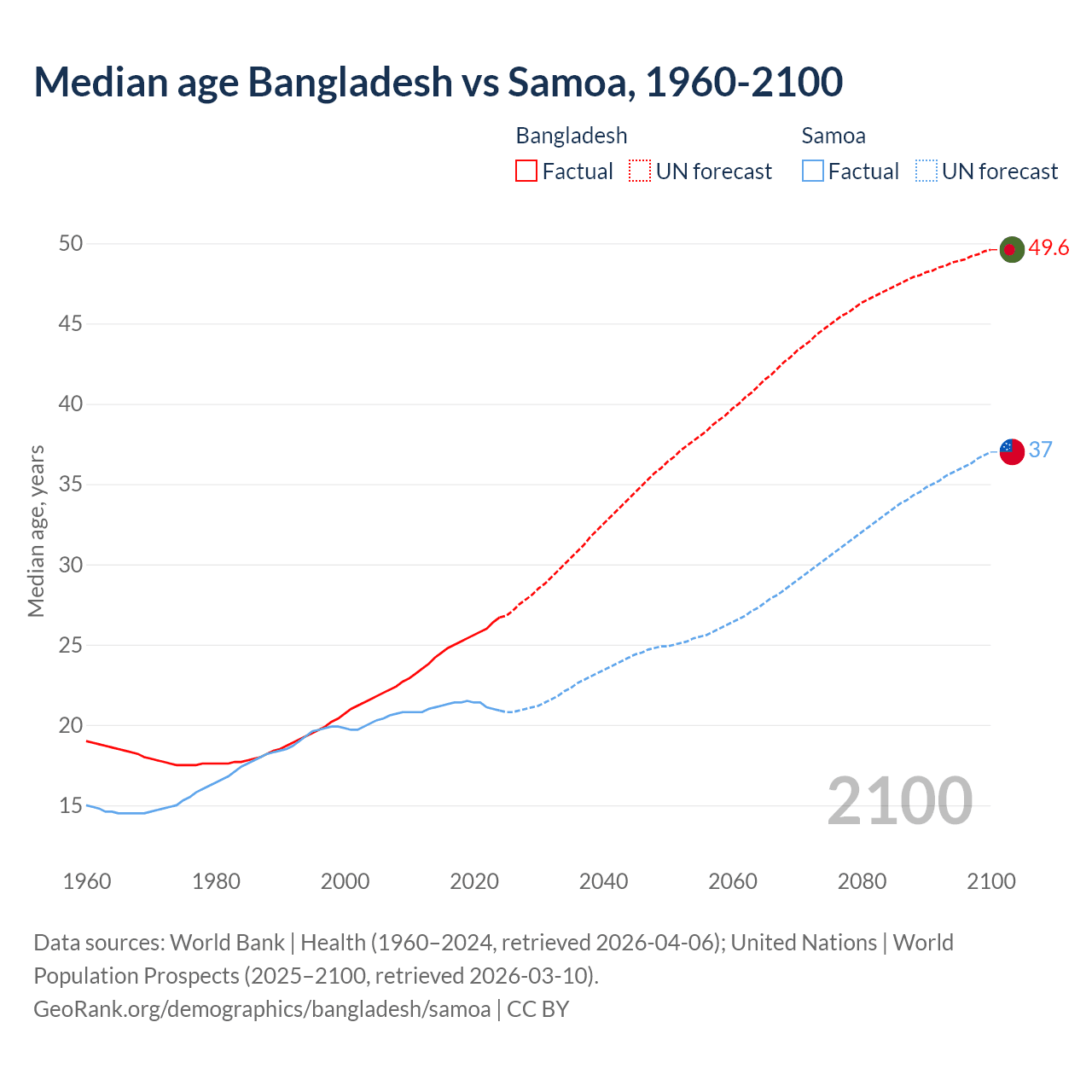 Demographics
