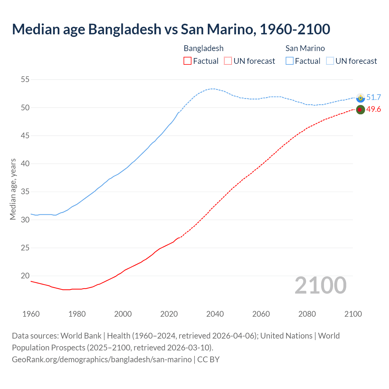 Demographics