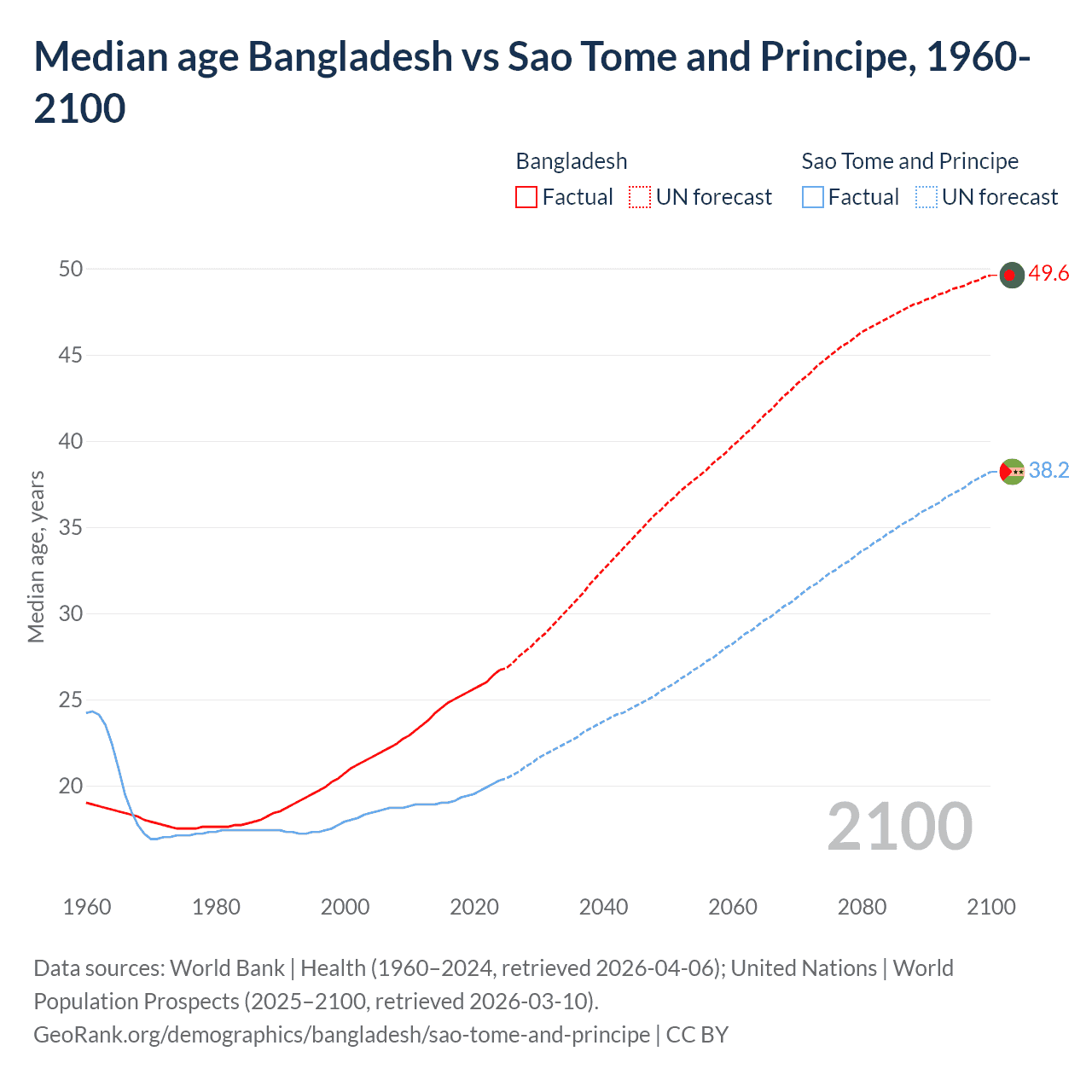 Demographics