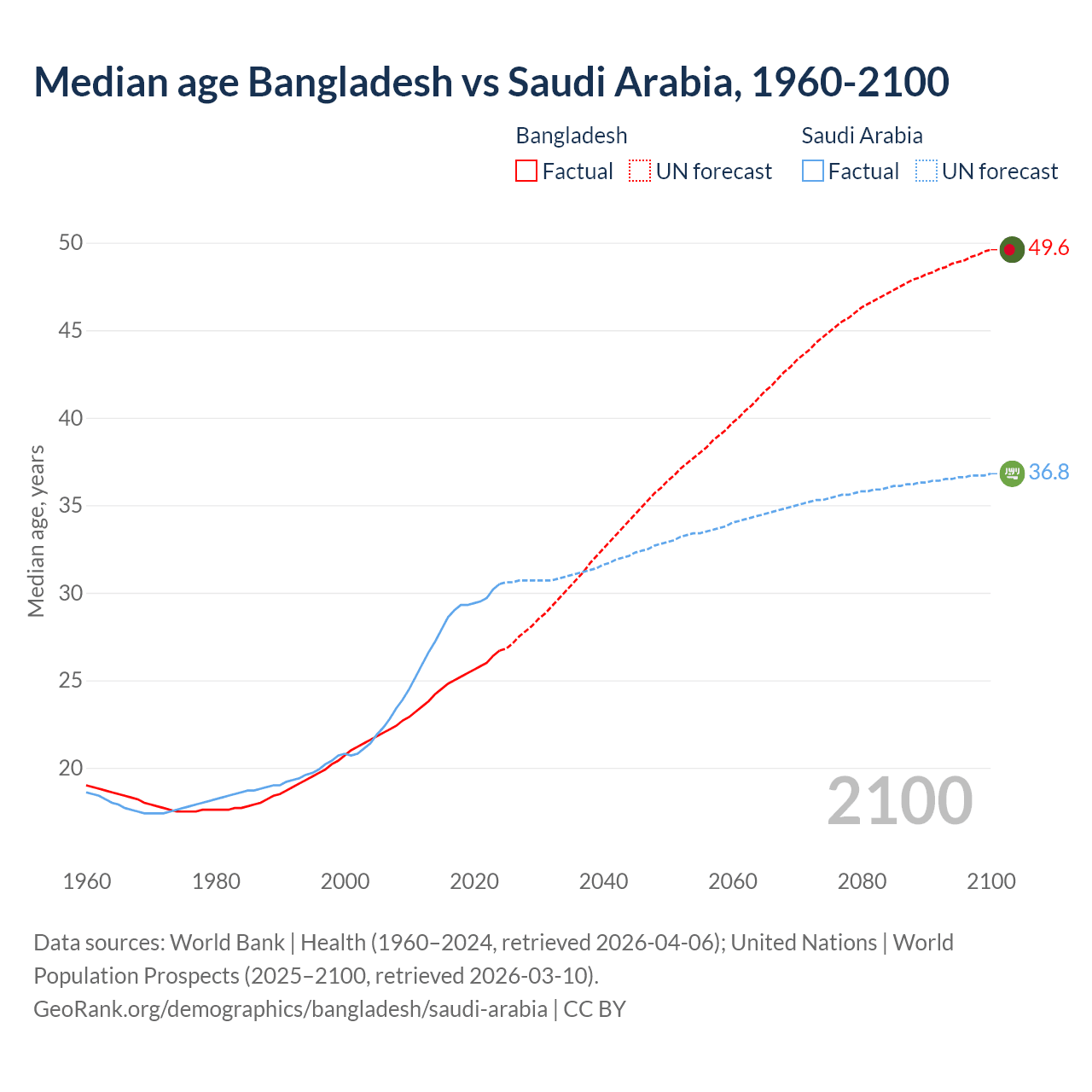 Demographics