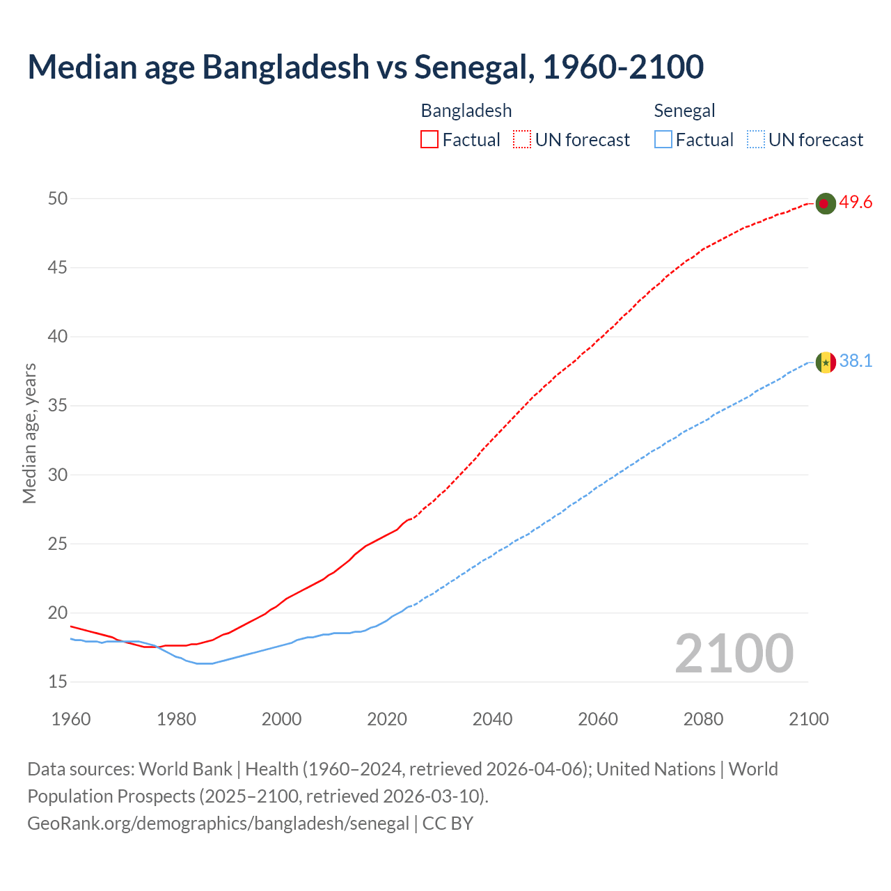 Demographics