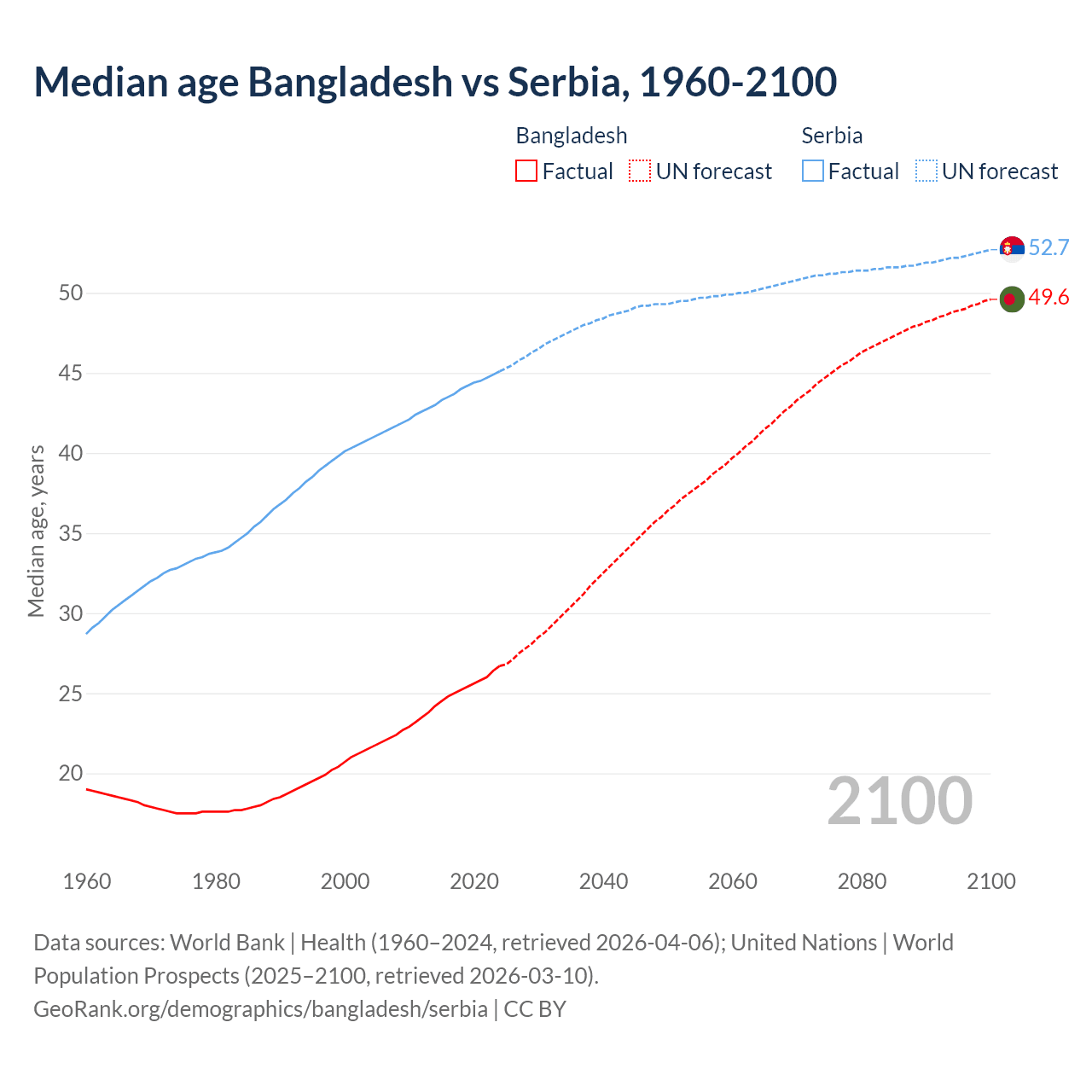 Demographics