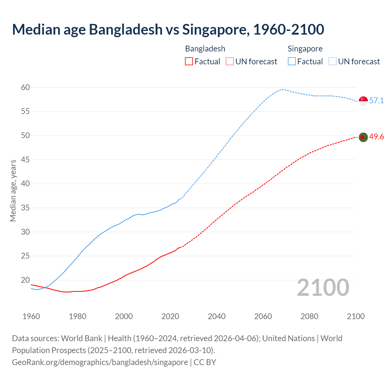 Demographics