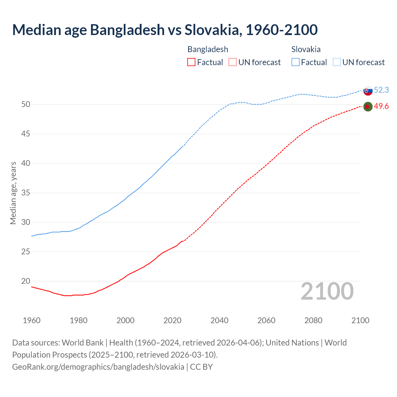 Demographics