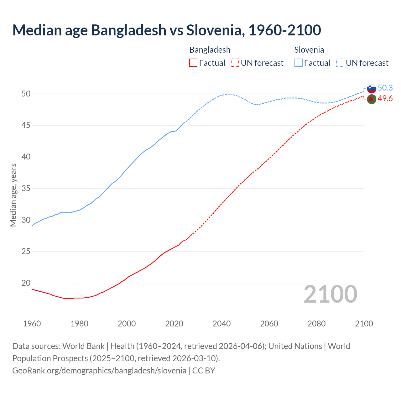 Demographics