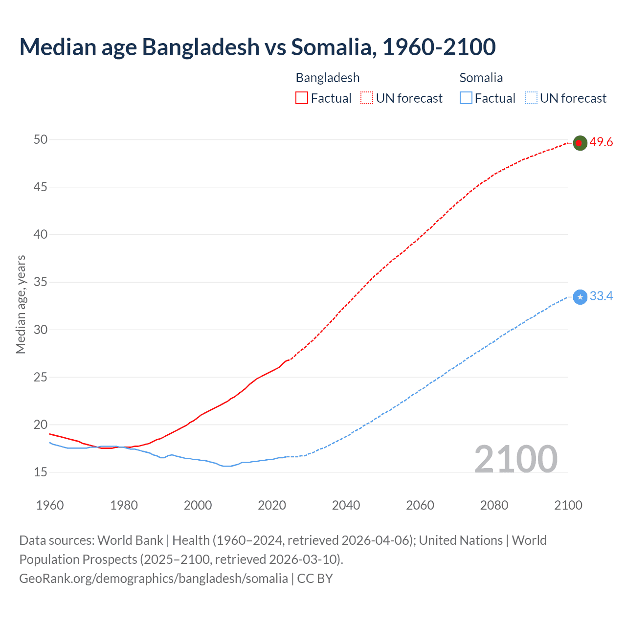 Demographics