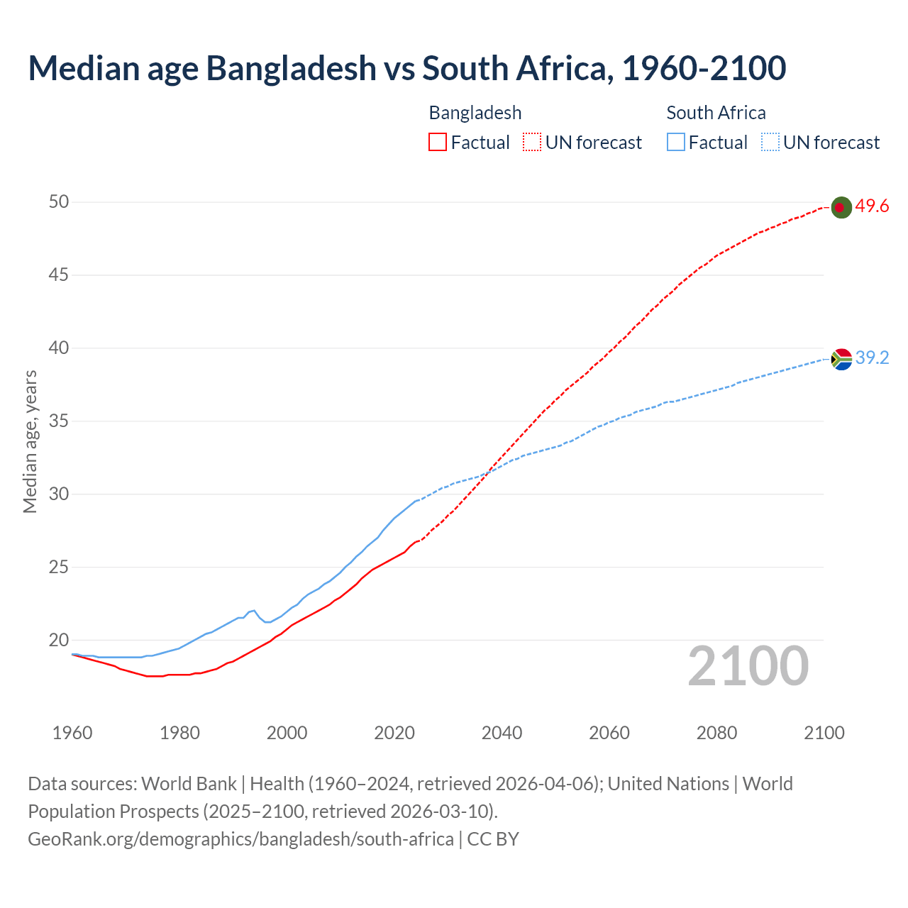 Demographics