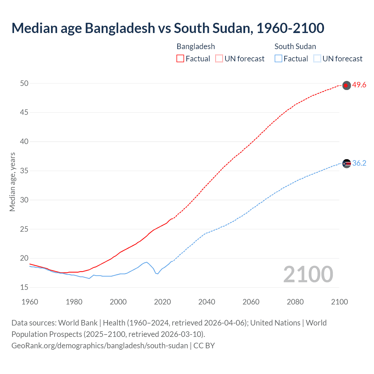 Demographics