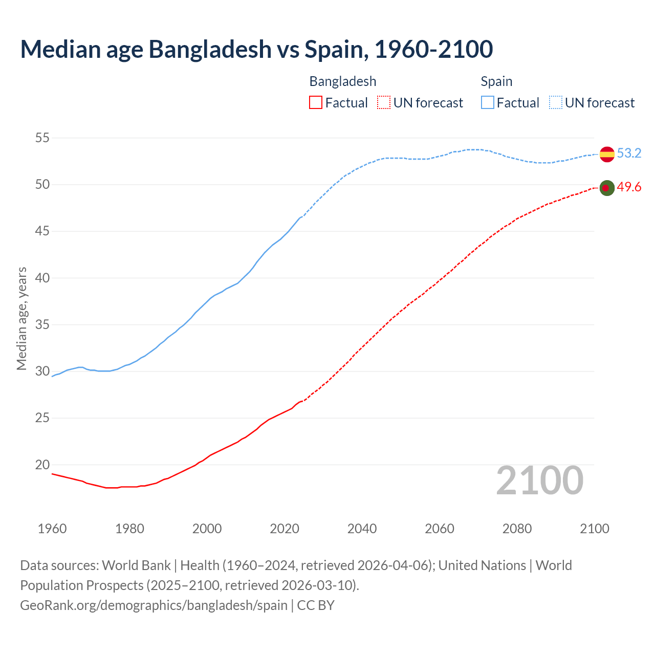 Demographics