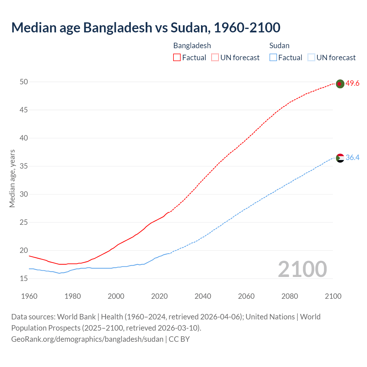 Demographics