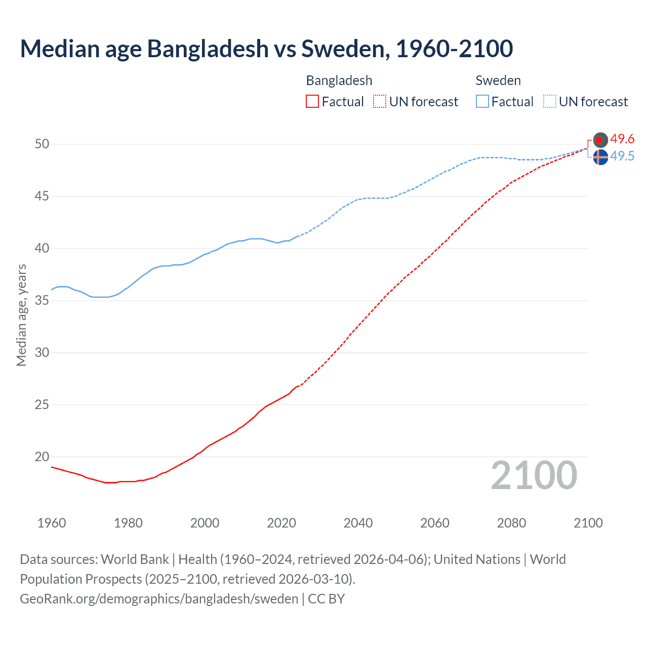 Demographics