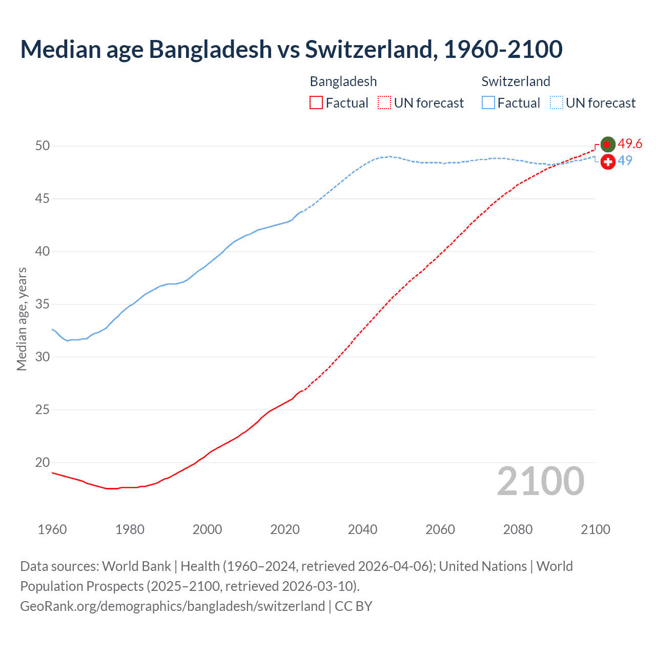 Demographics
