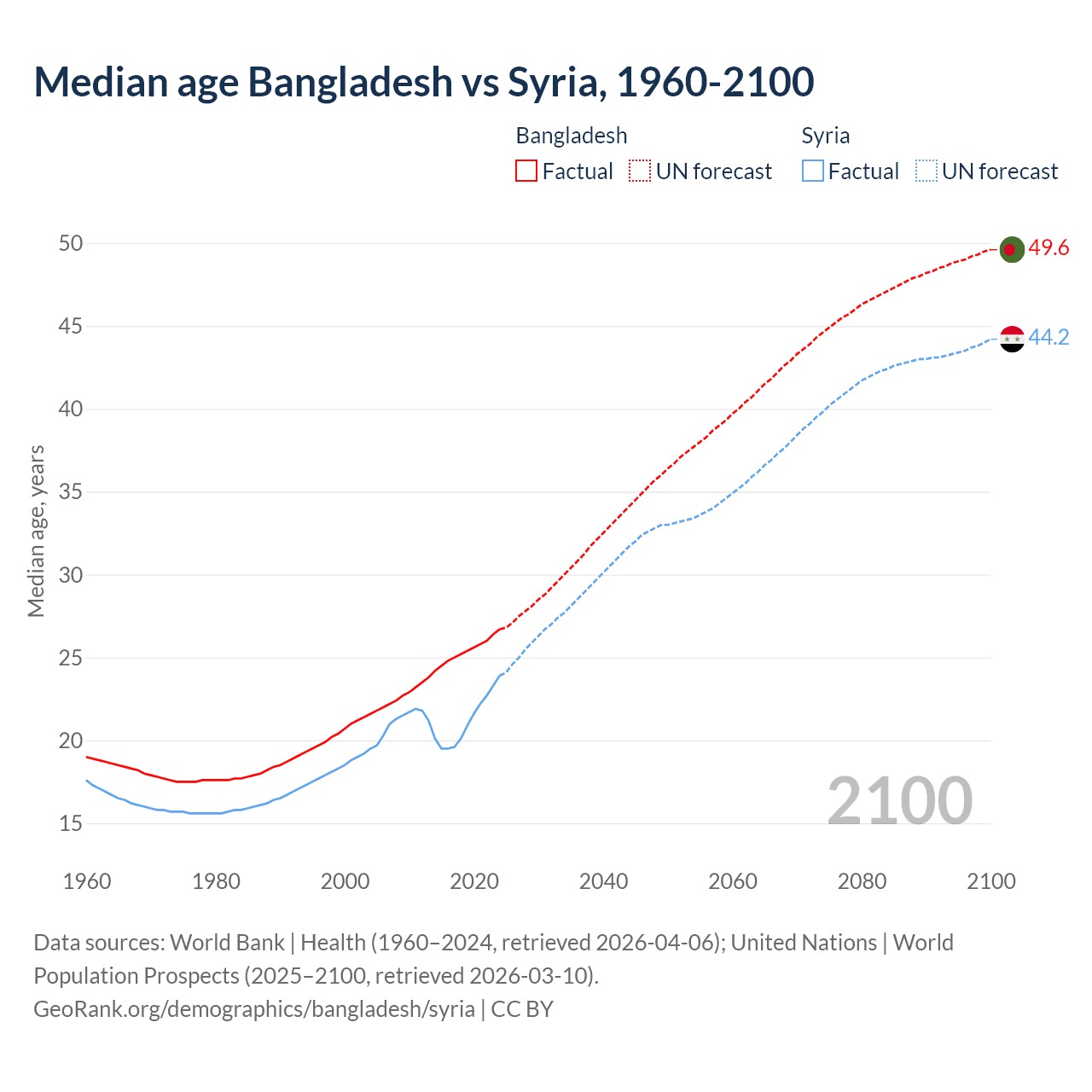 Demographics